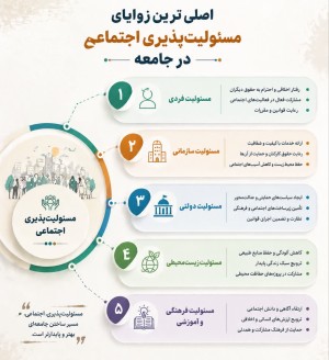 اصلی ترین زوایای مسُولیت پذیری اجتماعی در جامعه