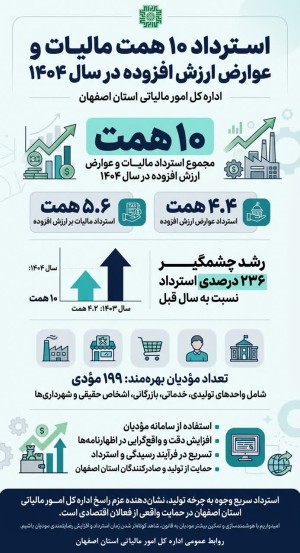 استرداد 10 همت مالیات و عوارض ارزش افزوده در سال ۱۴۰۴