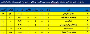 جدول رده بندی هفته اول مسابقات مینی‌فوتبال