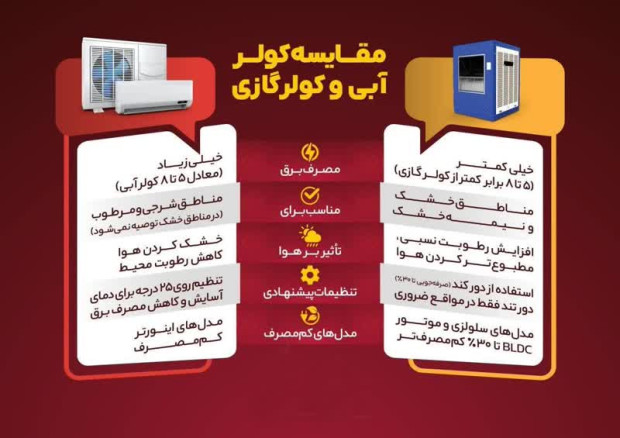 مقایسه کولر آبی و کولر گازی برای روزهای گرم تابستان