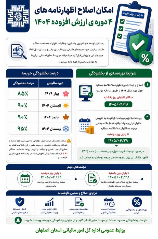 فراخوان اصلاح اظهارنامه‌های ارزش افزوده ۱۴۰۴؛فرصت بخشودگی جرایم تا۹۵درصد