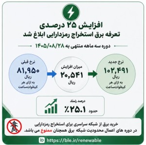 افزایش ۲۵ درصدی تعرفه برق استخراج رمزدارایی ابلاغ شد