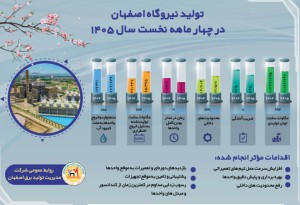 واحدهای نیروگاه اصفهان؛تولید بیش از۱میلیارد و۶۷میلیون کیلووات‌ ساعت انرژی خالص