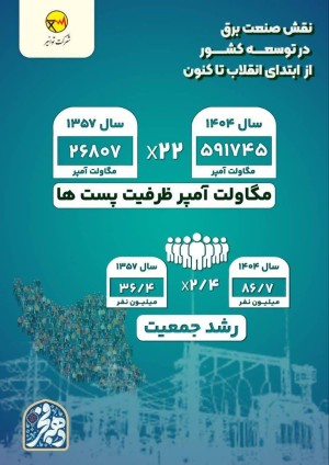 نقش صنعت برق در توسعه کشور؛ از ابتدای انقلاب تاکنون
