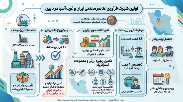 نخستین شهرک تخصصی فراوری عناصر معدنی غرب آسیا در نایین
