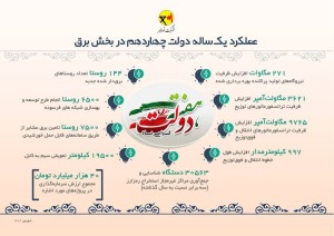 عملکرد یک‌ساله دولت چهاردهم در بخش برق