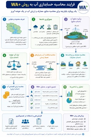 مدیریت هوشمند حوضه گاوخونی؛استقرارنظام حسابداری آب با استانداردهای جهانی