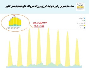 ثبت رکورد جدید تولید انرژی روزانه
