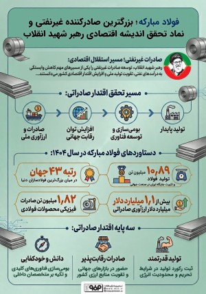 فولاد مبارکه؛بزرگترین صادرکننده غیرنفتی و نماد تحقق اندیشه اقتصادی رهبر شهید انقلاب