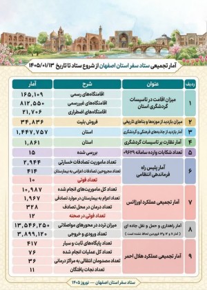 آمار تجمیعی ستاد سفر استان اصفهان