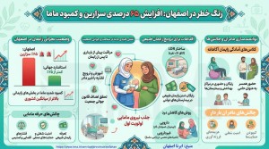 افزایش 65 درصدی زایمان سزارین و کمبود ماما