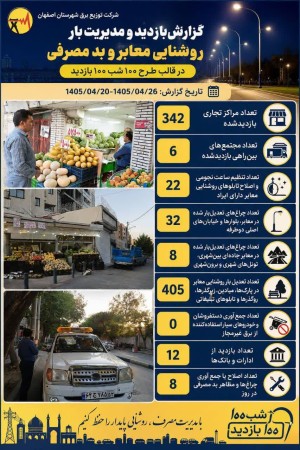 ۳۴۲ بازدید از مراکز تجاری اصفهان در قالب طرح «۱۰۰ شب، ۱۰۰ بازدید»