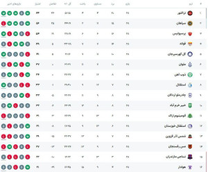 جدول لیگ برتر پس از پایان هفته بیست و هشتم