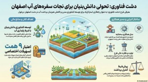 گامی بلند بسوی کشاورزی هوشمند و پایدار در قلب اصفهان