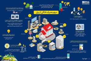 *آیا می‌دانید سهم مصرف خانگی از برق چقدر است؟*
