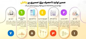 مسیر تولید برق