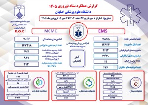 گزارش تجمیعی عملکرد از 27 اسفند 1404 تا پایان 14فروردین 1405