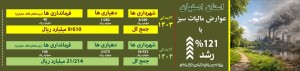 121 درصد افزایش میزان واریزی عوارض مالیات سبز