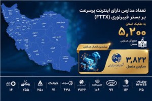 مخابرات ایران؛ پیشتاز اتصال مدارس کشور به شبکه فیبرنوری