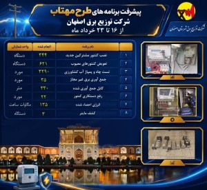 عملکرد شرکت توزیع برق شهرستان اصفهان (16 تا 23 خرداد ماه)
