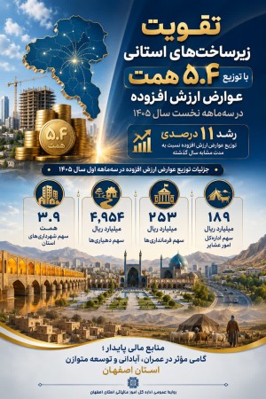تقویت زیرساختهای استانی با توزیع5.4همت عوارض ارزش افزوده