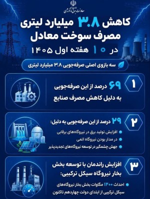 کاهش ۳.۸ میلیارد لیتری مصرف سوخت معادل