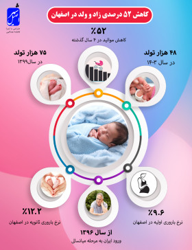 کاهش 52 درصدی زاد و ولد در اصفهان