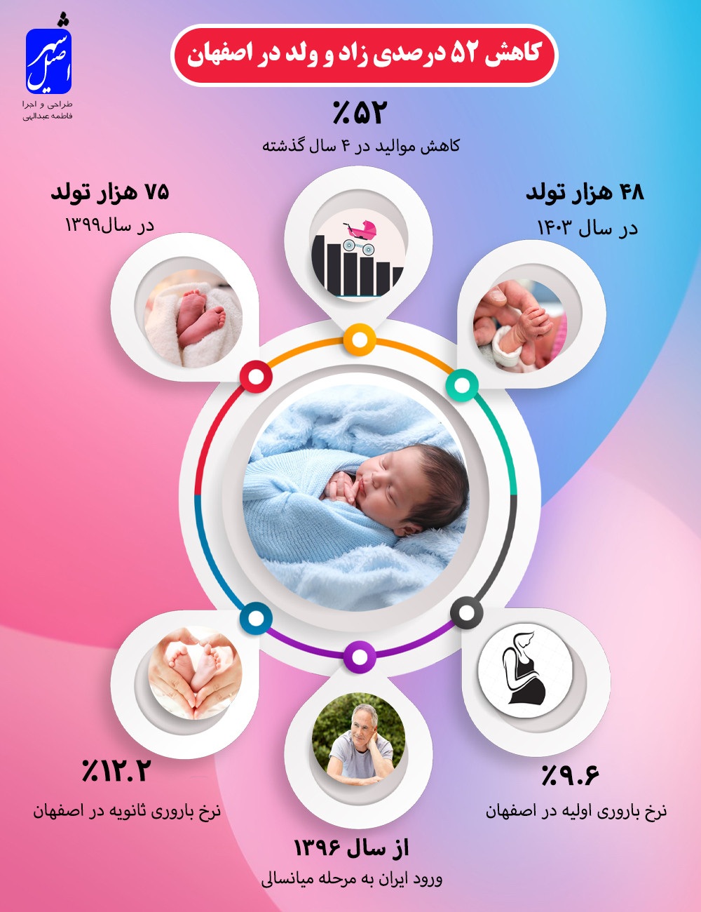 کاهش 52 درصدی زاد و ولد در اصفهان