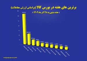 پالایش نفت اصفهان، شرکت برتر بورس کالا شد