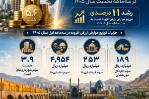 تقویت زیرساخت‌های استانی باتوزیع۵.۴همت عوارض ارزش افزوده سه ماهه اول۱۴۰۵