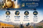 تقویت زیرساخت‌های استانی باتوزیع۵.۴همت عوارض ارزش افزوده سه ماهه اول۱۴۰۵