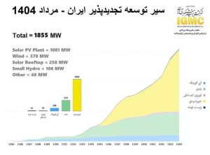 *سیر توسعه انرژی‌های تجدیدپذیر ایران – مرداد * ۱۴۰۴