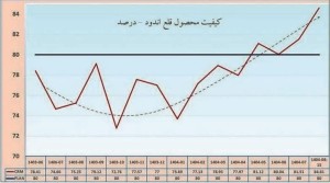 ارتقای كیفیت ورق قلع‌اندود فولاد مباركه به بالای 80 درصد