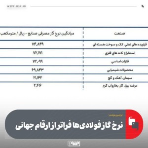 نرخ گاز فولادی‌ها فراتر از ارقام جهانی