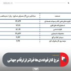 نرخ گاز فولادی‌ها فراتر از ارقام جهانی