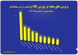 پالايشگاه اصفهان، شرکت برتر بورس کالا شد