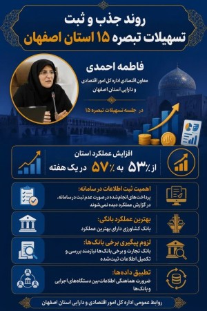 روند جذب و ثبت تسهیلات تبصره ۱۵ در استان اصفهان