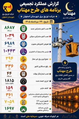 موفقیت عملیاتی شرکت توزیع برق اصفهان در مقابله با تلفات غیرفنی