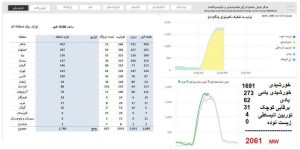 تولید نیروگاه‌های تجدیدپذیر کشور از ۲۰۰۰ مگاوات عبور کرد
