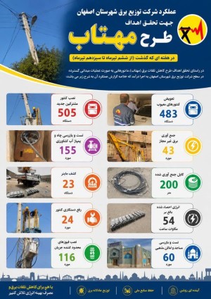 کشف ۲۳ ماینر غیرمجاز و نصب بیش از ۵۰۰ کنتور جدید