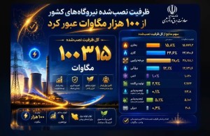 بیش از ۱۰۰ هزار مگاوات؛ظرفیت اسمی نیروگاه‌های نصب‌شده کشور