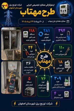 احیای۳۶مگاوات‌ساعت انرژی در شبکه توزیع برق اصفهان/۵دستگاه ماینر غیرمجاز کشف شد