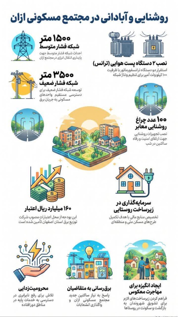 تکمیل برق‌رسانی به مجتمع مسکن ملی روستای ازان