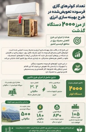 تعداد کولرهای فرسوده تعویض‌شده در طرح بهینه‌سازی انرژی از مرز ۲۰۰۰ دستگاه گذشت