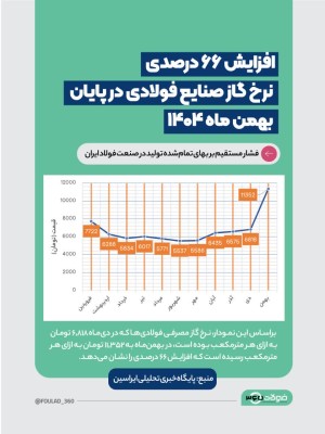 جهش ۶۶ درصدی نرخ گاز فولادی‌ها