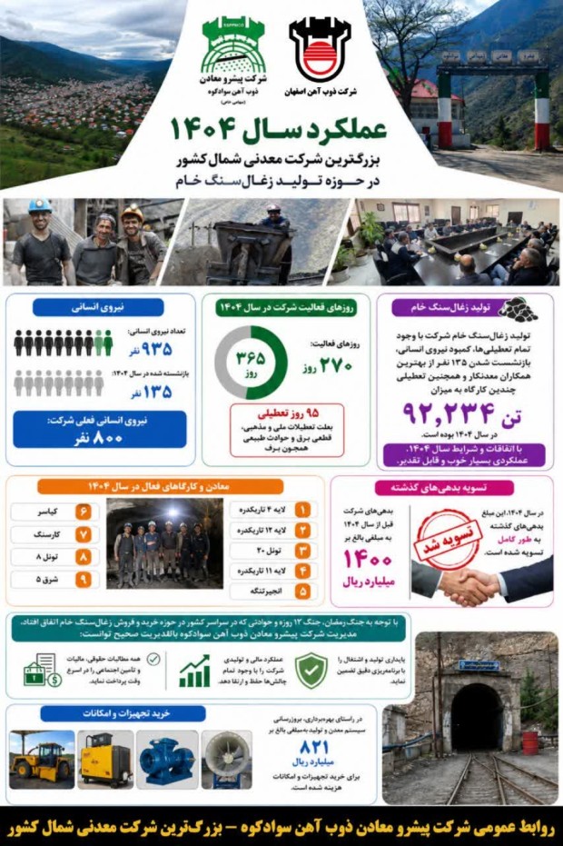 عملکرد شرکت پیشرو معادن ذوب‌آهن سوادکوه در سال ۱۴۰۴